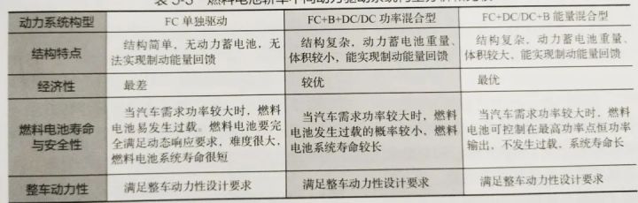 燃料电池动力系统构型与关键部件的图5
